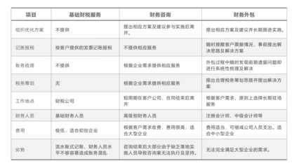 財務外包與投資管理 現代企業的戰略選擇